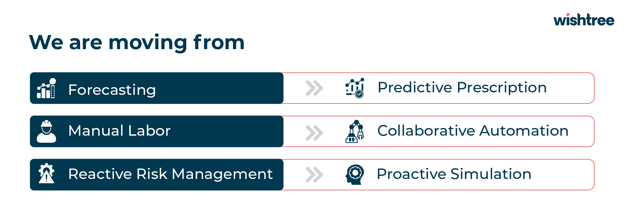 Supply chain evolution from forecasting to predictive prescription, manual labor to collaborative automation, and reactive risk management to proactive simulation.