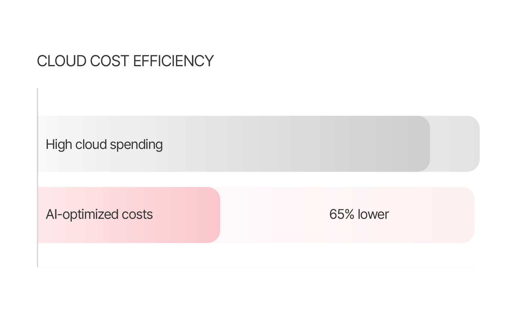 Cloud optimization & execution