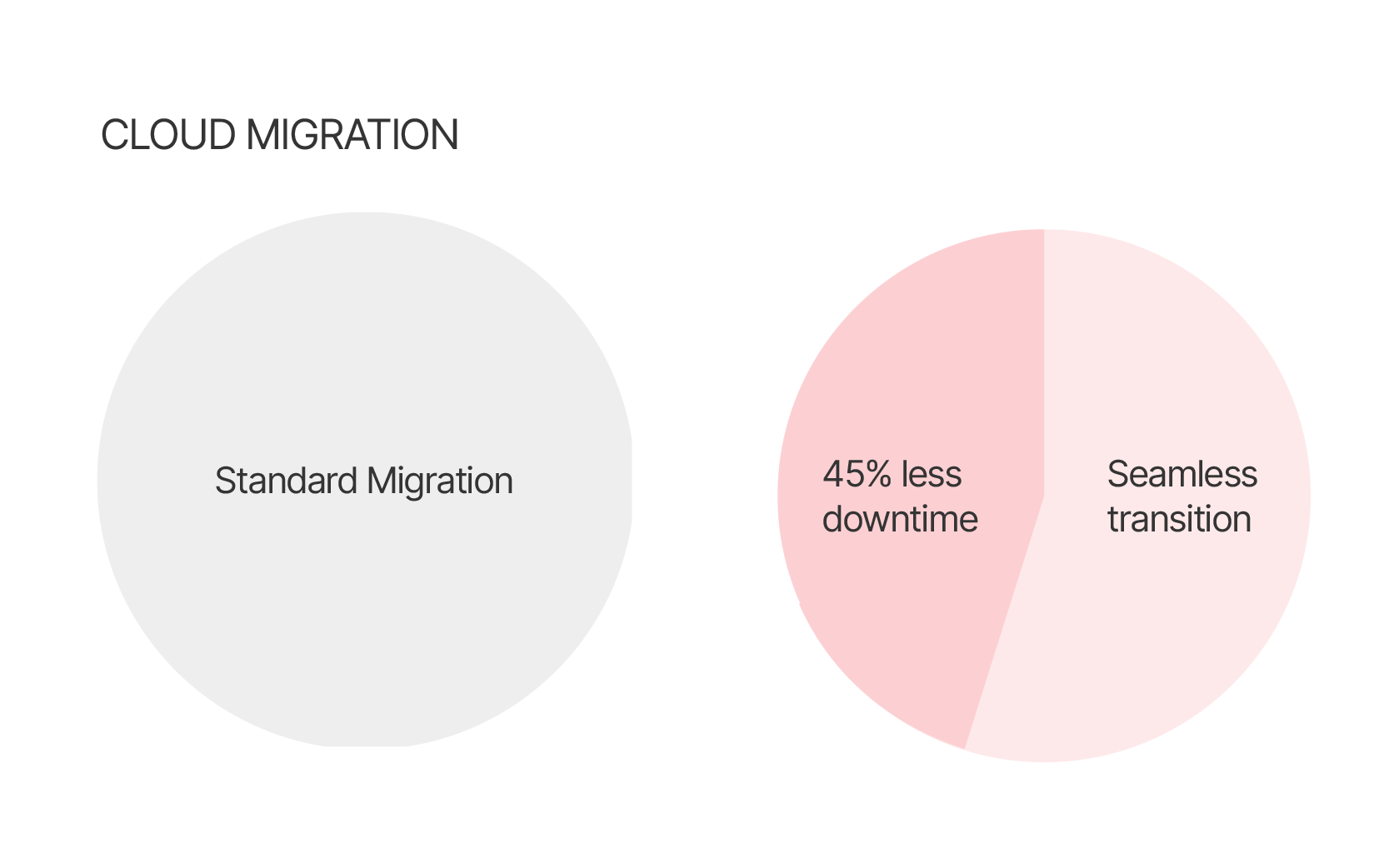 Intelligent cloud migration