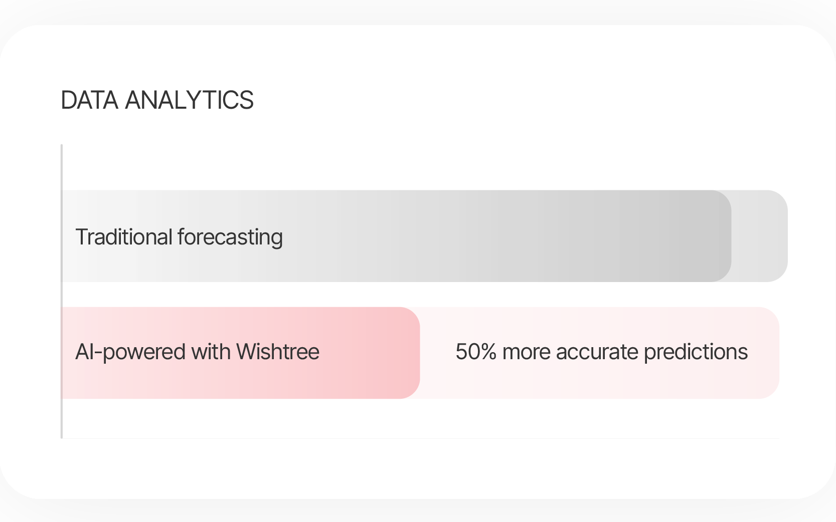 Advanced analytics, insights & ML predictions
