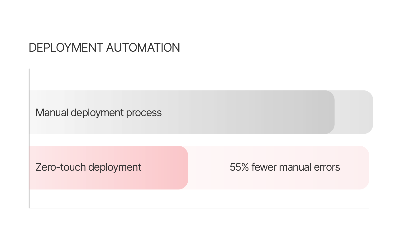 AI-powered deployment automation