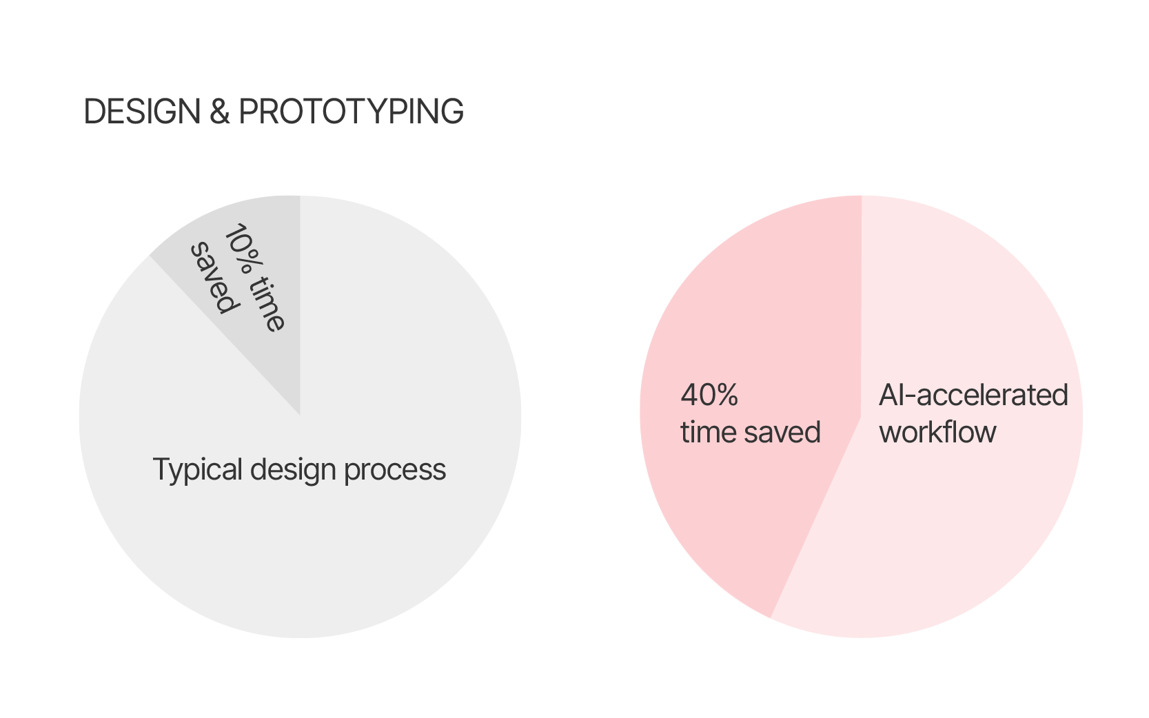 Agentic AI-enhanced design & prototyping