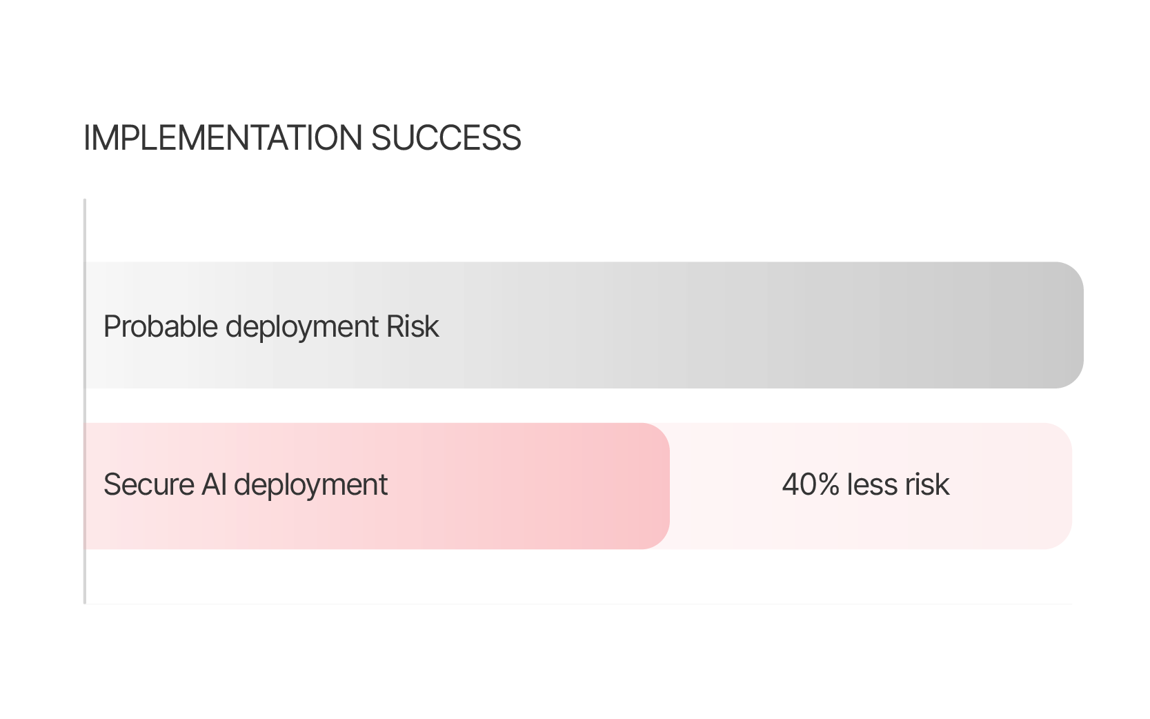 Custom Agentic AI application development
