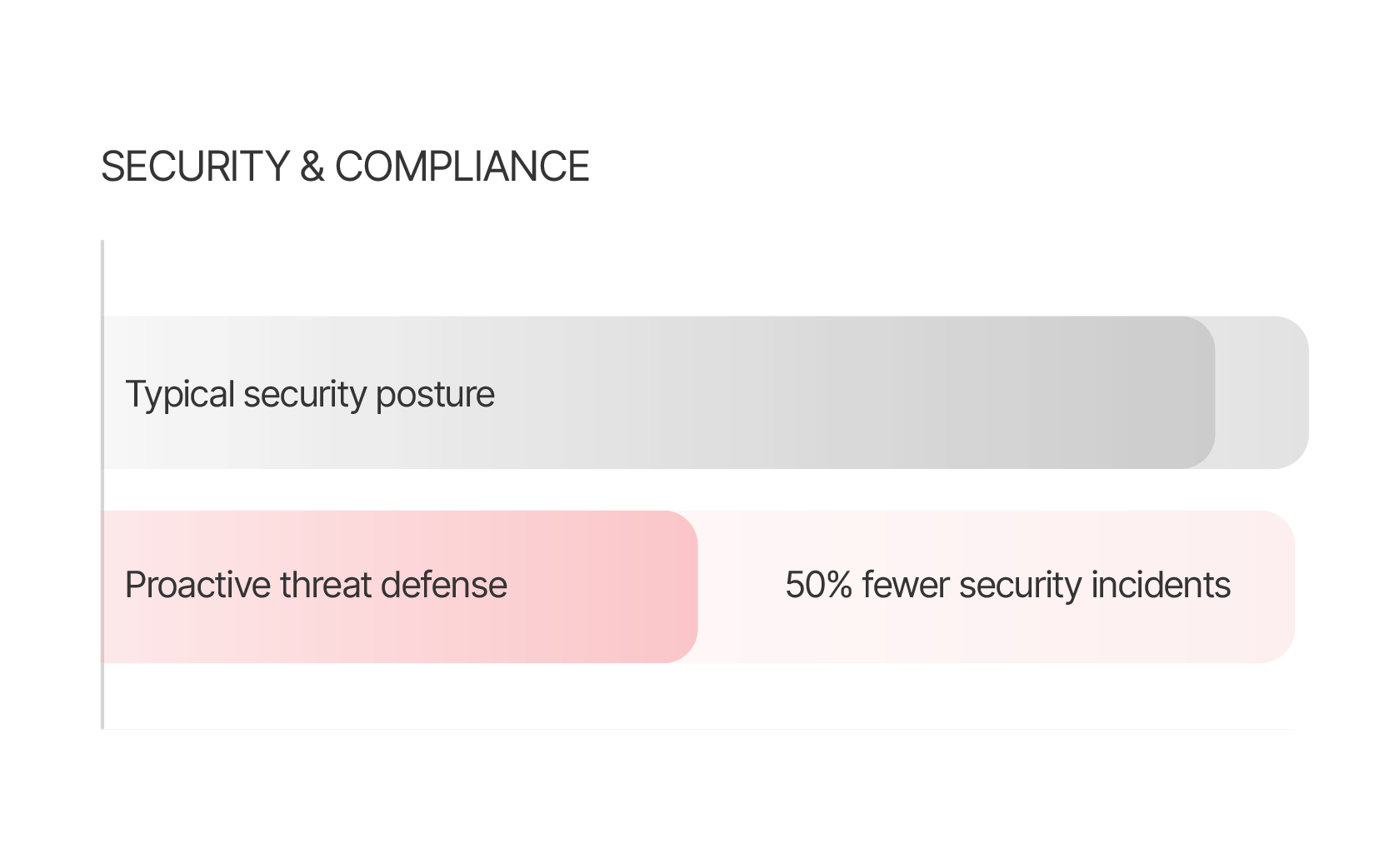 Cybersecurity & AI-driven compliance