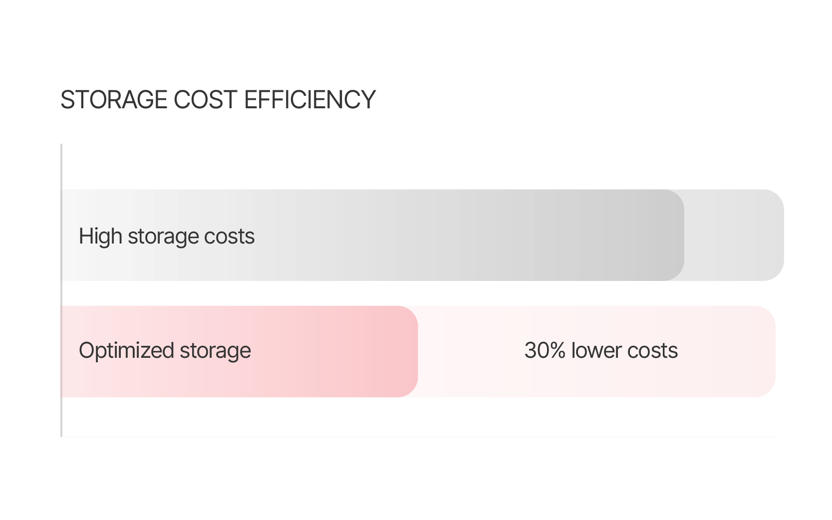 Smart data storage & organization
