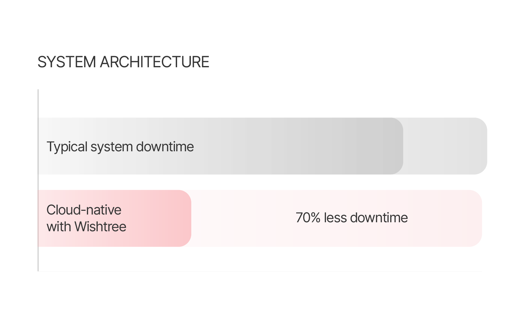 Smart architecture & system planning