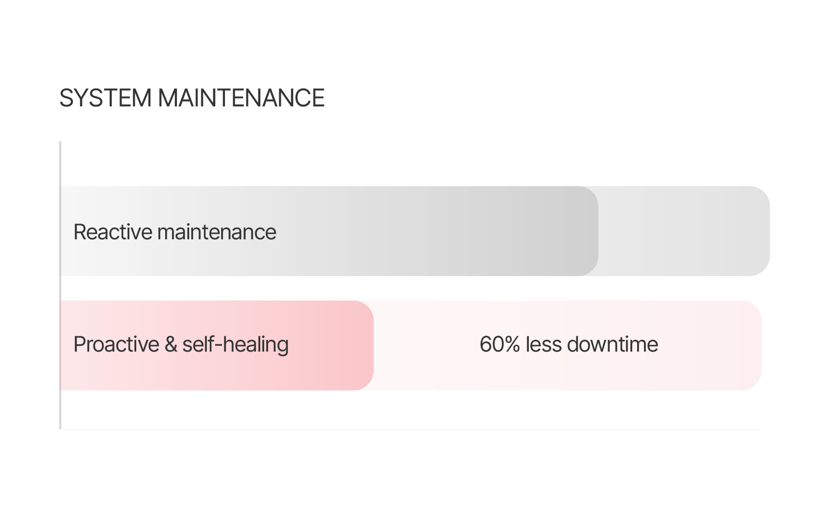 Predictive maintenance & Intelligent scaling