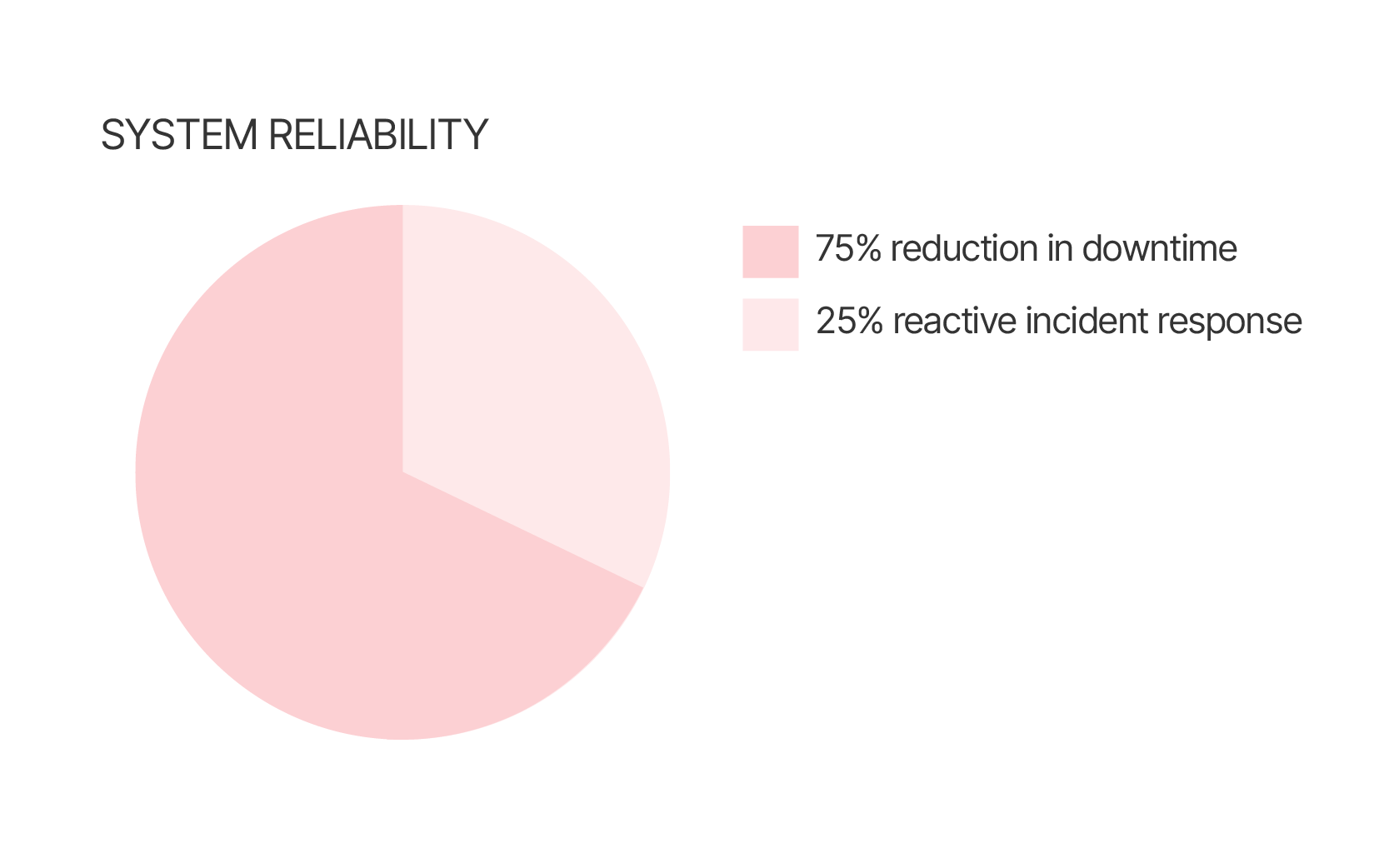 Predictive cloud management & support
