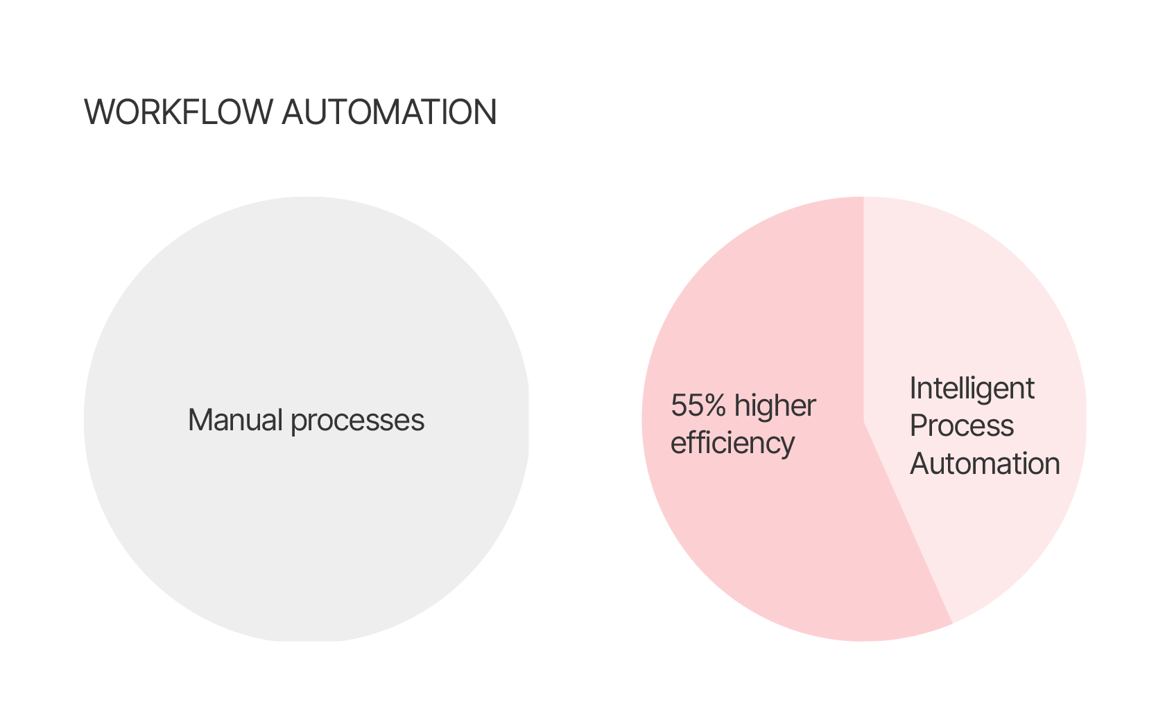 Agentic AI integration & workflow automation